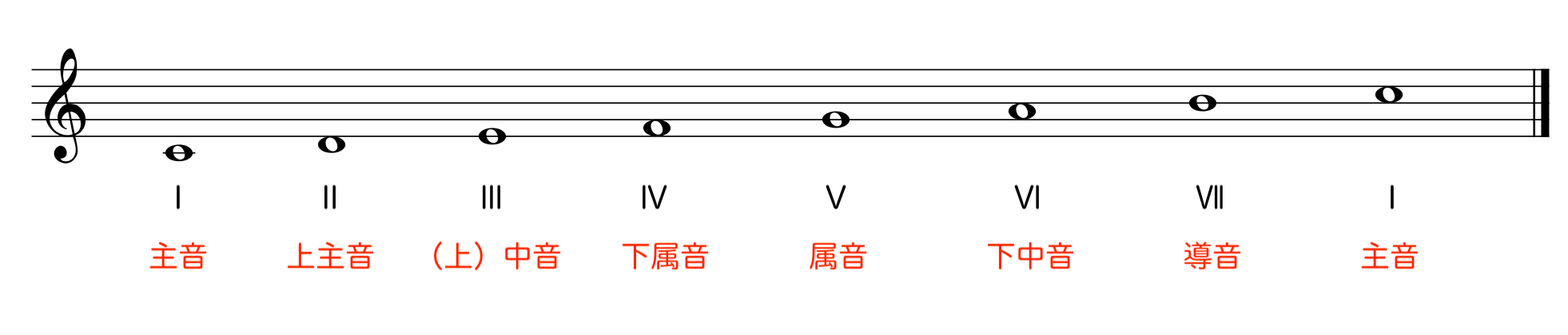 調の相互関係 | Musica・Musik（ムジカ・ムジーク）