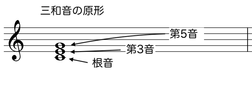三和音と四和音 | Musica・Musik(ムジカ・ムジーク)