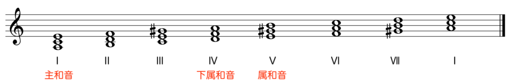 音階各音上の三和音 七の和音 Musica Musik ムジカ ムジーク