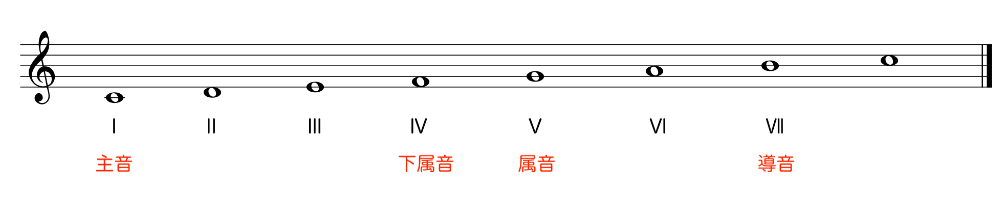 音階構成音 | Musica・Musik（ムジカ・ムジーク）